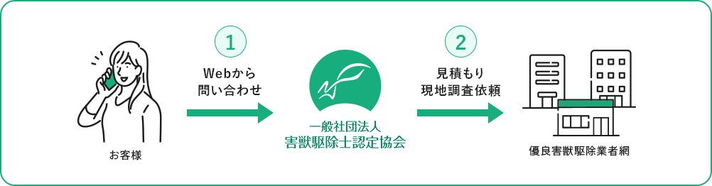 WEBからお問い合わせ⇒見積もり・現地調査依頼